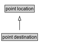 point destination Diagram